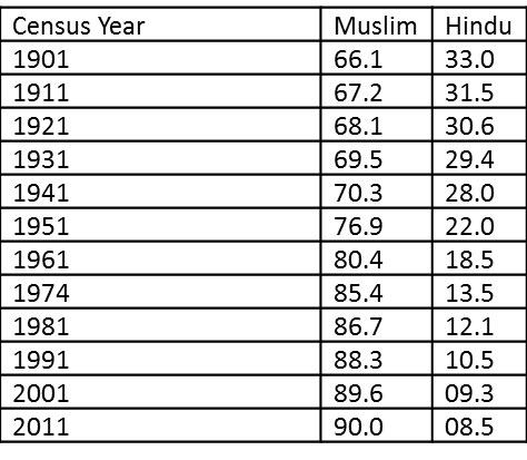 3 Hindu Population